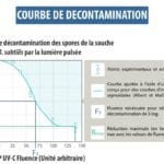 Decontamination curve by Pulsed Light Pulsed light, Pulsed light sterilization