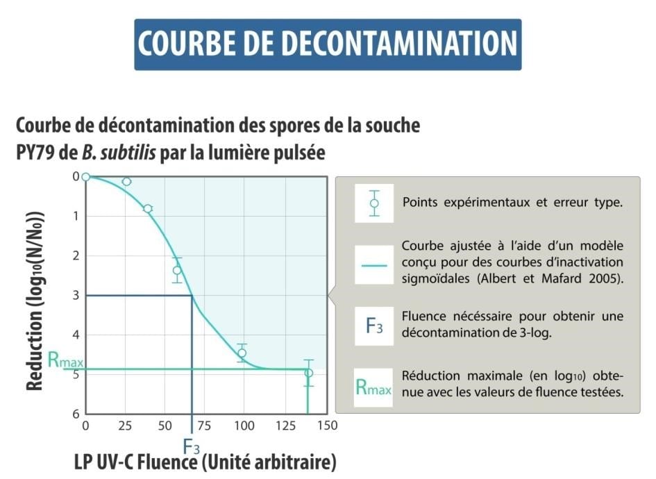 Decontamination curve by Pulsed Light Pulsed light, Pulsed light sterilization